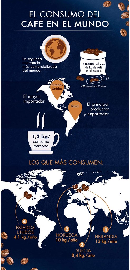 gráfico del consumo de café en todo el mundo